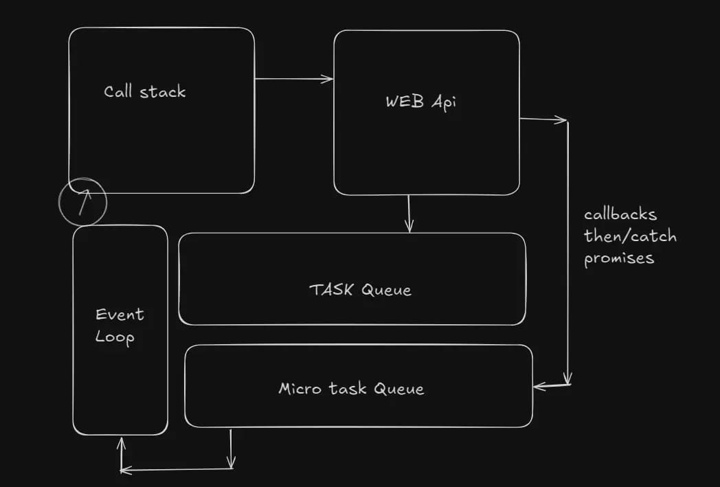 flowchart of call stack in js